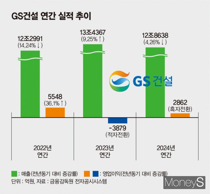 GS건설은 지난해 영업이익이 전년 대비 흑자전환한 2862억원을 기록했다. /그래픽=김은옥 디자인 기자