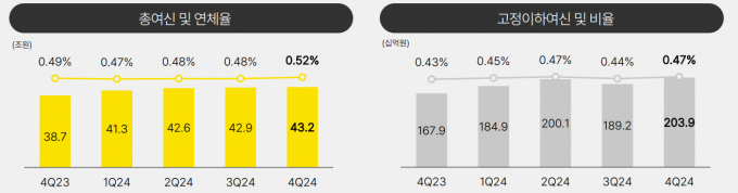 카카오뱅크 총여신 및 연체율, 고정이하여신 및 비율 추이/그래프=카카오뱅크