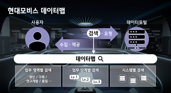 현대모비스는생산·구매·연구개발 등 100여 개 업무 시스템과 연계된 1만6000여 개 데이터 카테고리를 통합 관리하는 '데이터맵'을 구축했다고 6일 밝혔다. /사진=현대모비스 