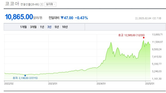안정적으로 유지되던 코코아 시세가 최근 급증했다. 그래픽은 최근 5~6배 수준으로 오른 코코아 가격. /그래픽=ICE 선물거래소