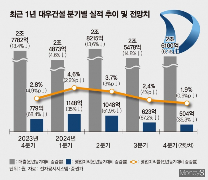 증권가가 전망한 대우건설 2024년 4분기 실적 추정 /그래픽=김은옥 디자인 기자