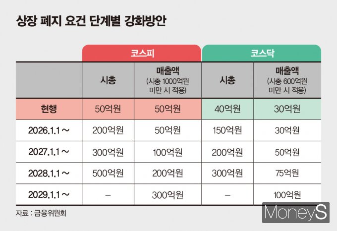 금융위원회가 상장폐지 기준을 강화하는 방침을 밝혔다. 사진은 상장 폐지 요건 단계별 강화 방안. /인포그래픽=김은옥 기자