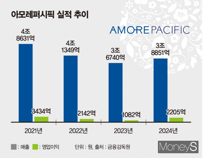 아모레퍼시픽이 서구권을 중심으로 해외 시장을 선점하며 지난해 연결기준 매출과 영업이익이 모두 증가했다. /사진=김은옥 기자