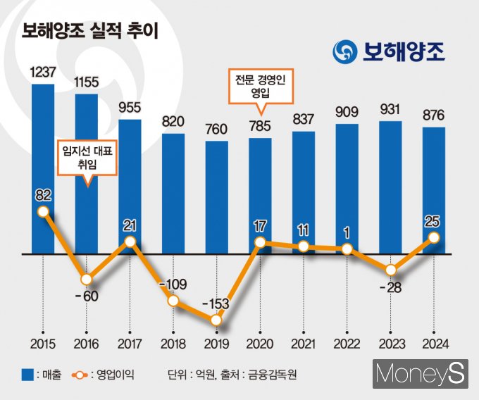 보해양조 최근 10년간 실적 추이. /그래픽=김은옥 기자