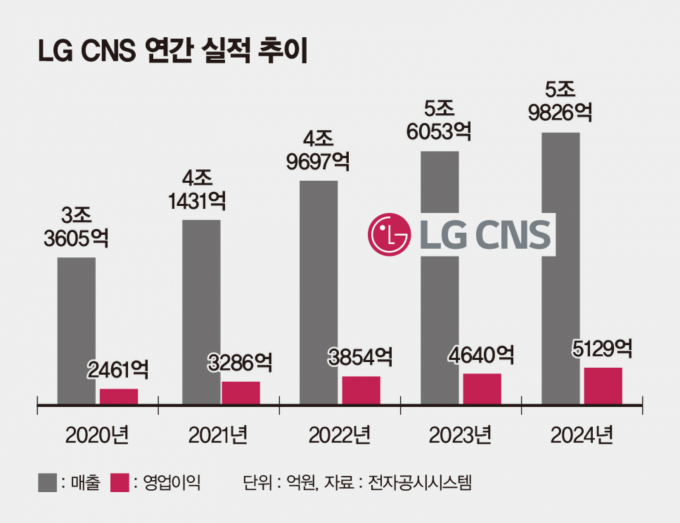 지난해 역대 최대 실적을 달성한 LG CNS의 주가가 여전히 공모가를 밑돌고 있다./그래픽=김은옥 기자
