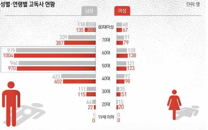 2023년 성·연령별 고독사 현황. 자료제공=보건복지부. /그래픽=뉴스1