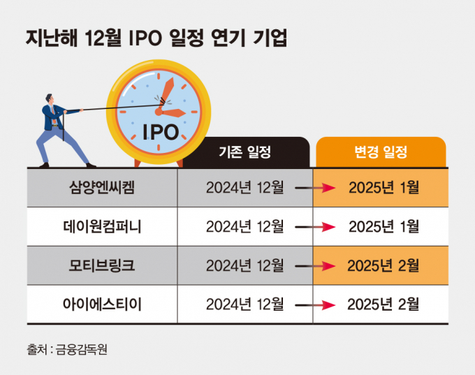 지난해 12월 IPO 예정이었던 기업들이 올해 상반기로 일정을 연기했다. /그래픽=김은옥 기자 
