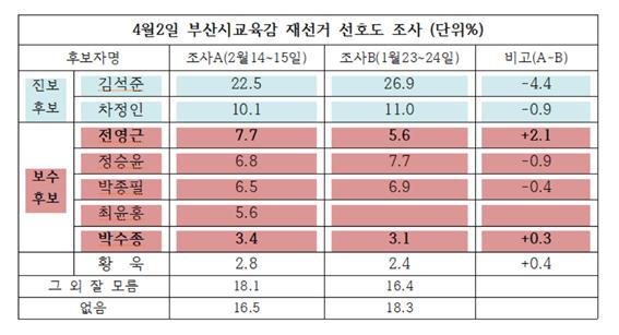 1월 여론조사와 2월 여론조사 결과 비교분석표/사진=김동기 기자