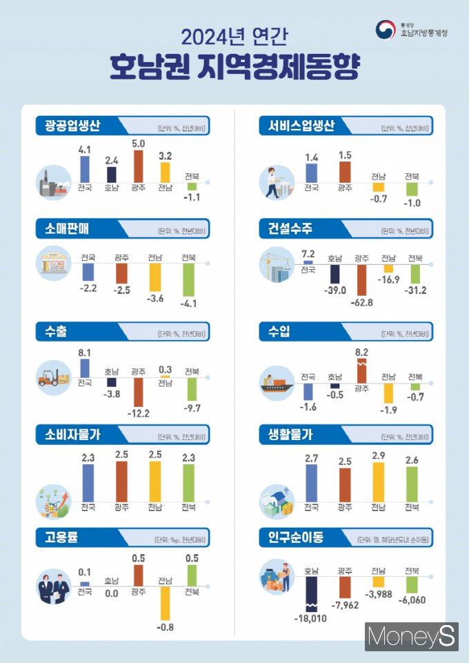 /사진=호남통계청 제공.