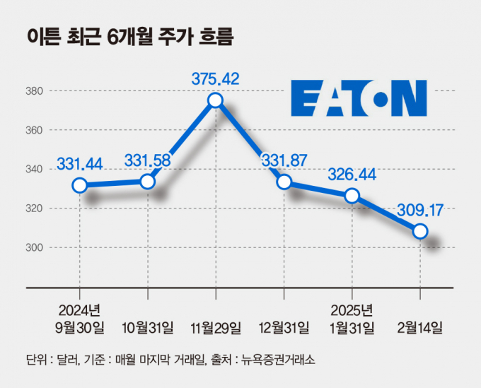 이튼 최근 6개월 주가 흐름. /그래픽=김은옥 기자