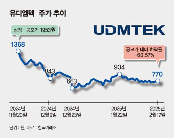 유디엠텍 주가 추이. /그래픽=김은옥 기자 
