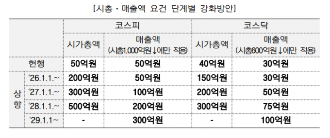 상장폐지 시총·매출액 요건 단계별 강화방안./자료=금융위원회 
