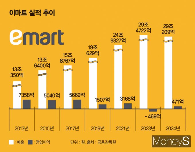 2013년 이후 이마트 실적 추이. 매출은 지속해서 상승했지만 영업이익은 하락세를 보였다.  /그래픽=김은옥 기자