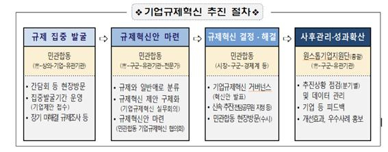 기업규제혁신 추진 절차/사진=부산시