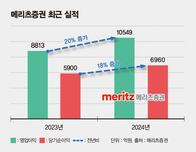 표는 메리츠증권 실적. /그래픽=김은옥 기자 