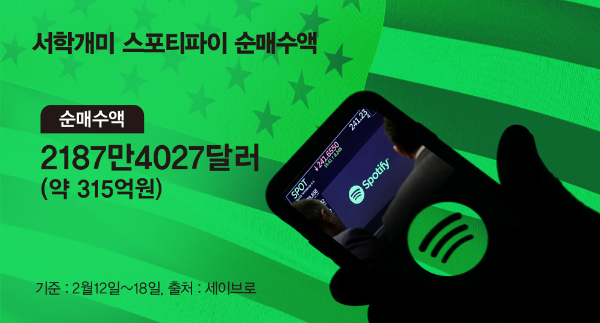 서학개미가 스포티파이 주식을 사들이고 있다. 표는 서학개미 스포티파이 순매수액. /그래픽=김은옥 기자 