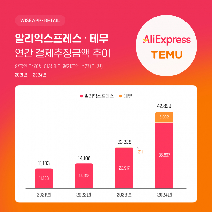 지난해 알리익스프레스와 테무에 사용된 결제추정금액이 4조원을 돌파했다. /사진=와이즈앱·리테일