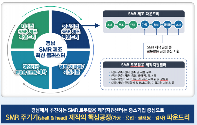 경남도가 글로벌 SMR 제조 클러스터 조성에 박차를 가하고 있다.사진은 SMR 로봇활용 제작지원센터 운영 체계도./사진=경남도