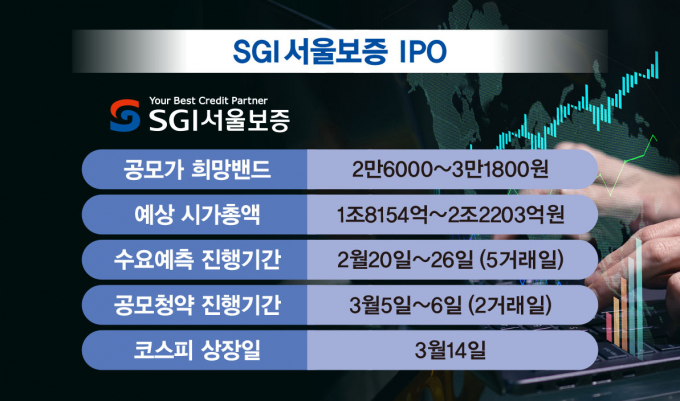 SGI서울보증이 코스피 상장을 위해 IPO를 진행 중이다. /그래픽=김은옥 기자