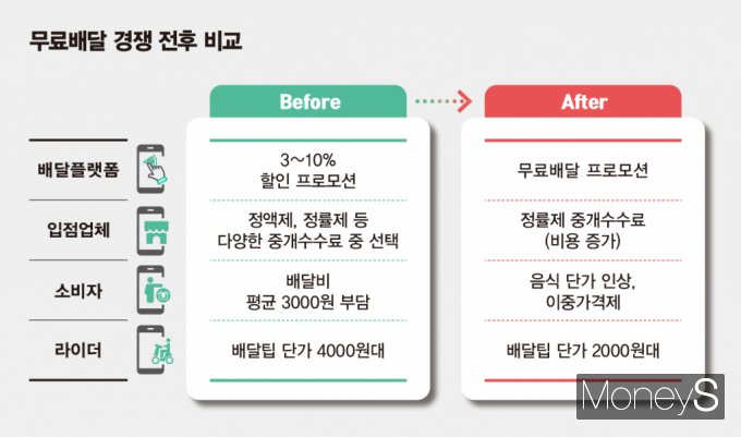 무료배달 경쟁 전후 비교. 업계에서는 배달플랫폼, 입점업체, 소비자, 라이더가 모두 손해보는 구조가 됐다는 비판의 목소리가 높다. /그래픽=김은옥 기자