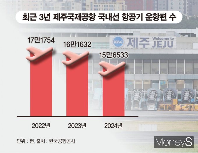 국내 항공사들이 일본 소도시 단독 노선을 확보하고 있는 가운데 제주행 항공평 운항 횟수는 꾸준히 줄고 있다./그래픽=김은옥기자
