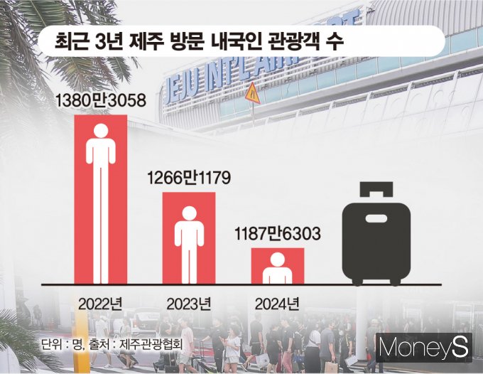 최근 3년간 제주행 항공편이 축소되면서 제주를 방문하는 내국인 관광객 수도 감소했다./그래픽=김은옥기자 