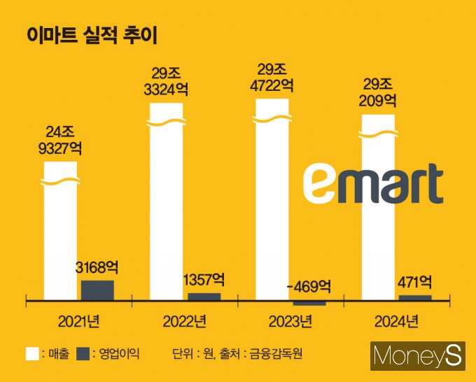 이마트가 '가격 혁신'과 '공간 혁신' 두개의 축으로 본업 경쟁력 강화에 나선다. /인포그래픽=김은옥 기자