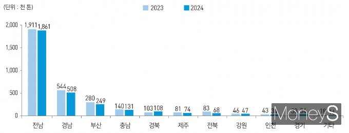 시도별 어업생산량/사진=통계청 제공.