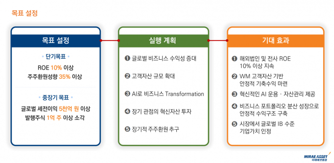 미래에셋증권 주주가치 제고 목표 설정./사진=미래에셋증권