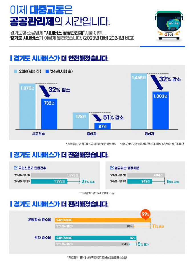 '경기도 시내버스 공공관리제' 시행 1년 결과 조사. /자료제공=경기북부청