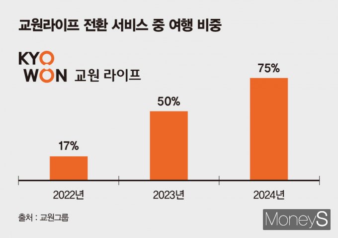 교원라이프가 교원투어 등 교원그룹의 다양한 사업 포트폴리오에 힘입어 경쟁력을 강화하고 있다. 사진은 교원라이프 전환 서비스 중 여행 비중 추이. /인포그래픽=김은옥 기자
