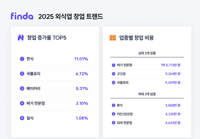 핀다 AI 상권 분석 플랫폼 '오픈업'이 올해 서울 외식업 창업 트렌드를 공개했다. /사진=핀다