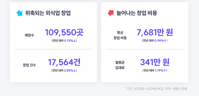 서울 내 외식업 업종마다 창업 희비가 갈렸다. /사진=핀다