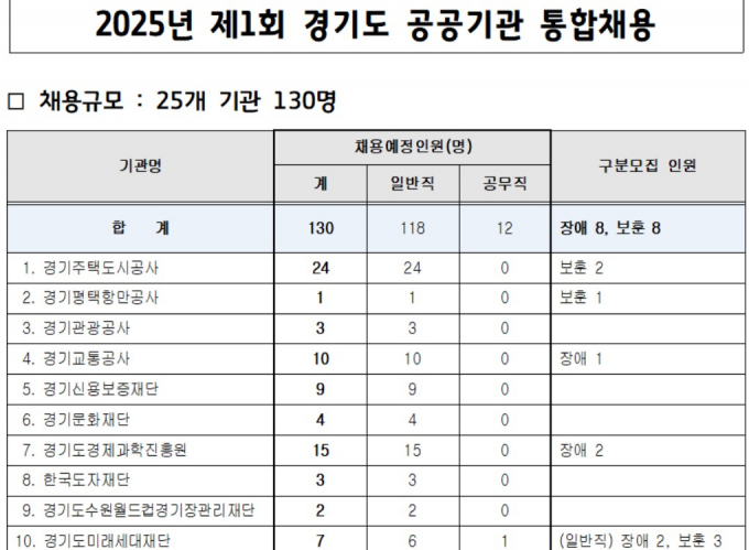 2025년 제1회 경기도 공공기관 통합채용 안내. /자료제공=경기도