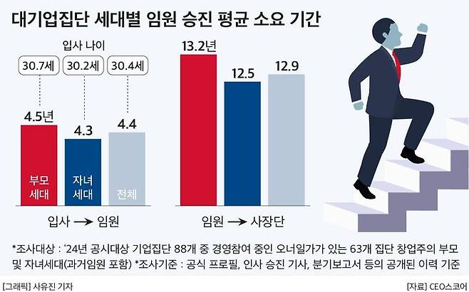대기업 오너일가, 임원 승진 4.4년… 일반직원보다 18.1년 빨라