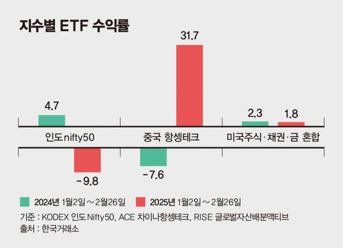인도 증시와 중국 증시 ETF 수익률이 1년 만에 엇갈린 가운데 자산 혼합형 ETF가 안정적인 수익률을 보인다. /그래픽=김은옥 기자