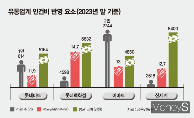 지난해 이마트가 통상임금 충당금 부담이 많았던 이유로는 많은 직원 수와 근속연수 등이 꼽힌다. /인포그래픽=김은옥 기자