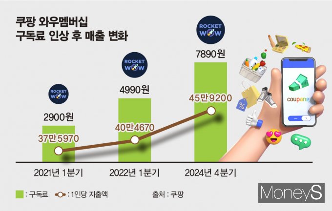 쿠팡 와우멤버십 인상 후 활성고객 1인당 분기별 구매금액이 계속 상승한 것으로 나타났다. /그래픽=김은옥 기자