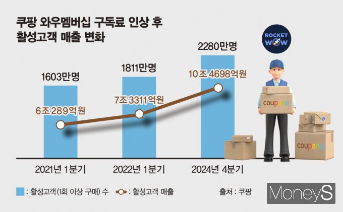 쿠팡 와우멤버십 구독료 인상 후 활성고객의 총 매출이 각 21.6%, 42.9% 증가했다. /그래픽=김은옥 기자