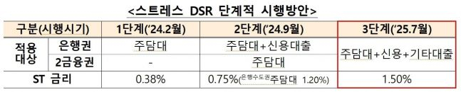 스트렛 DSR 단계적 시행방안/자료=금융위원회