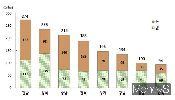 2024년 시도별 논밭면적/사진=통계청 제공.