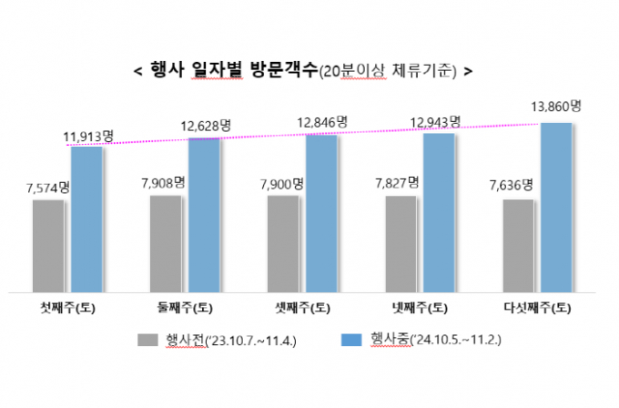 군분로 토요야시장 방문객 그래프./사진=광주시