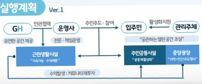 '운영 레벨업' 전략인 공동주택 커뮤니티 활성화 시범사업 "GH Unity" 개념도. /자료제공=GH  