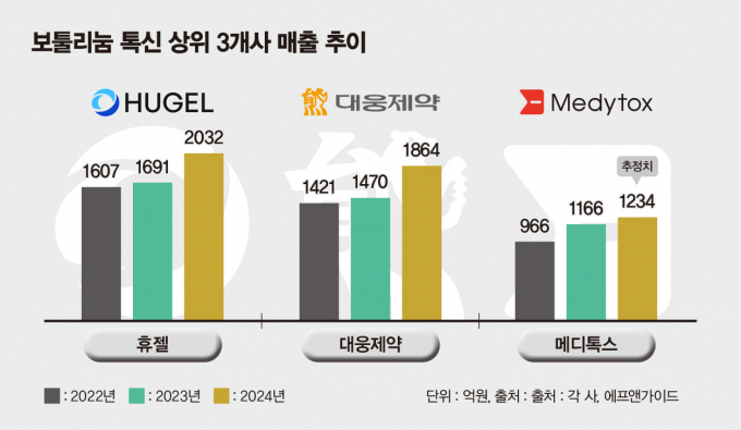 보툴리눔 톡신 3사의 매출 추이. /그래픽=김은옥 기자