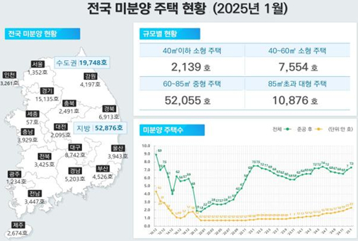 전국 미분양 주택이 지난달에 이어 두달 연속 7만호를 넘겼다. /이미지=국토교통부 제공