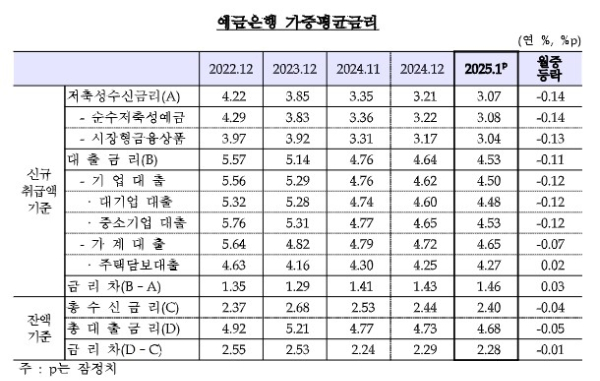표=한국은행