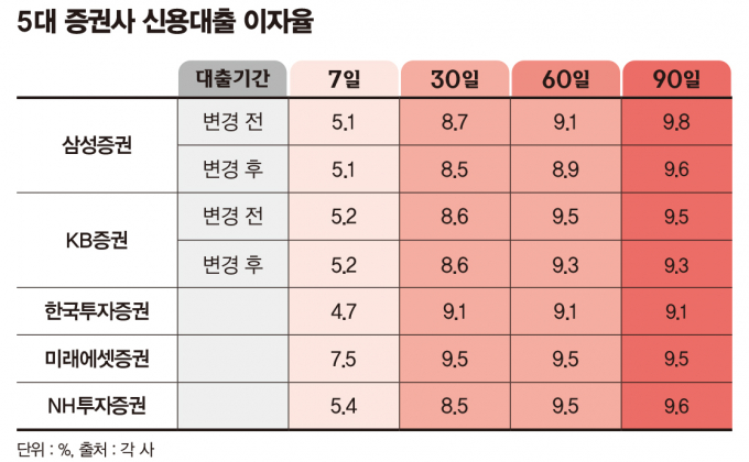 사진은 5대 증권사 신용대출 이자율. /그래픽=김은옥 기자