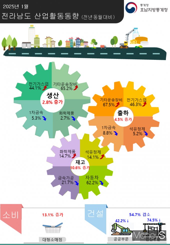 /사진=호남통계청 제공.