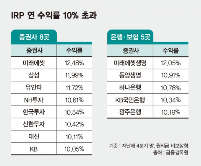 은행·보험보다 증권사 퇴직연금 계좌가 높은 수익률을 내고 있다. /그래픽=김은옥 기자