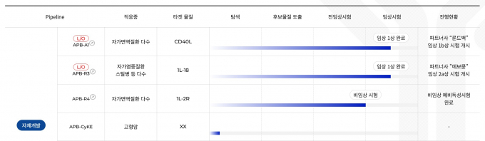 한국투자증권이 신약 임상 성공 기대감으로 에이프릴바이오 목표주가를 3만5000원으로 올렸다. /사진=에이프릴바이오 홈페이지